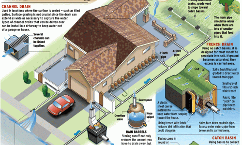 Water drainage system